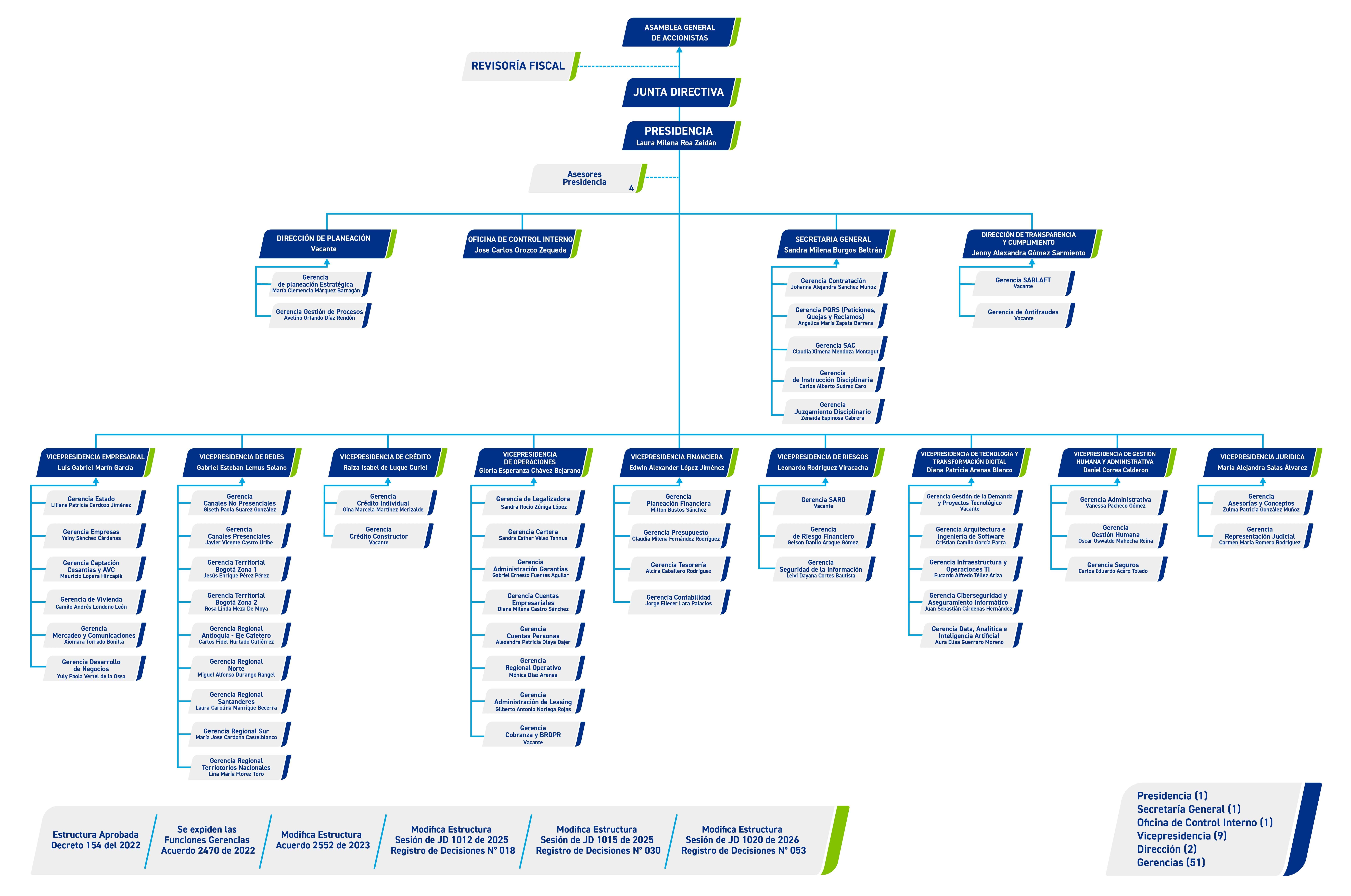 Organigrama